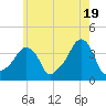 Tide chart for Providence, Rhode Island on 2024/05/19