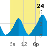 Tide chart for Providence, Rhode Island on 2024/05/24