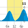Tide chart for Providence, Rhode Island on 2025/04/11