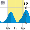 Tide chart for Providence, Rhode Island on 2025/04/12