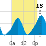 Tide chart for Providence, Rhode Island on 2025/04/13
