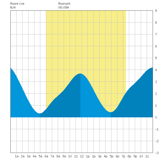 Tide chart for Providence on 2025/04/17