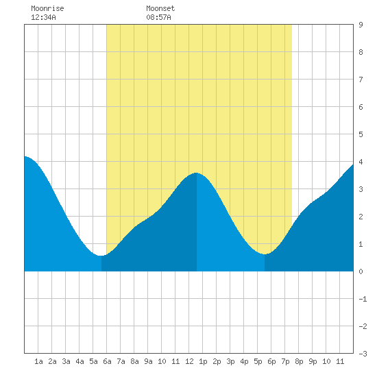 Tide chart for Providence on 2025/04/18