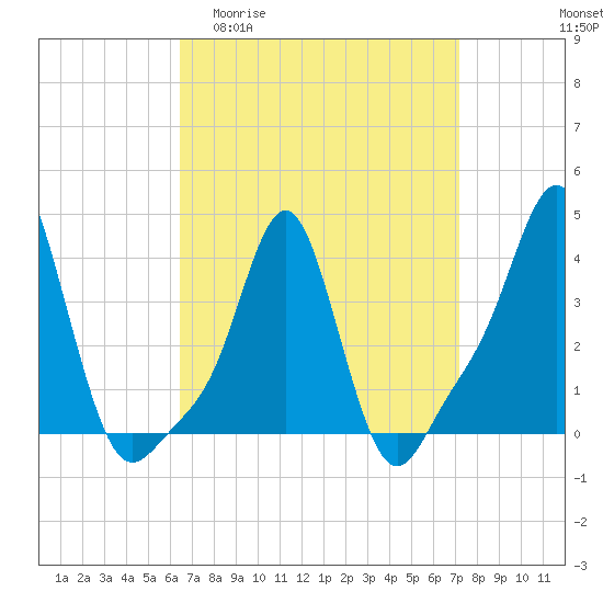 Tide chart for Providence on 2025/04/01