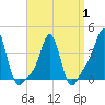 Tide chart for Providence, Rhode Island on 2025/04/1