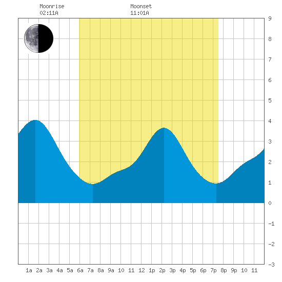 Tide chart for Providence on 2025/04/20