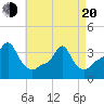 Tide chart for Providence, Rhode Island on 2025/04/20