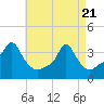 Tide chart for Providence, Rhode Island on 2025/04/21