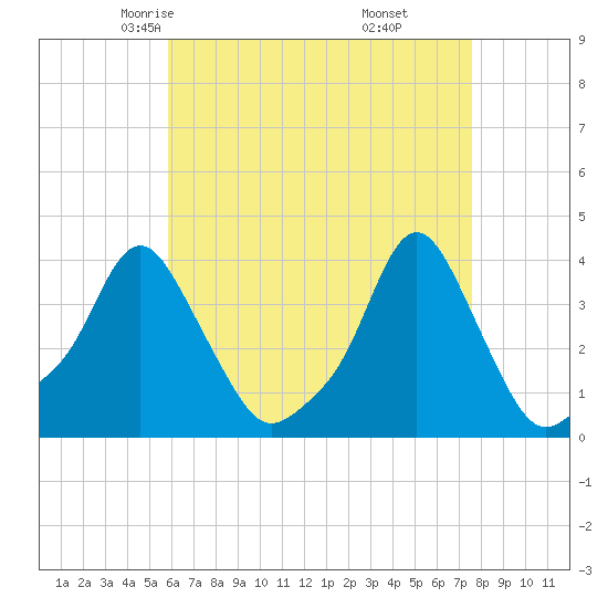 Tide chart for Providence on 2025/04/23