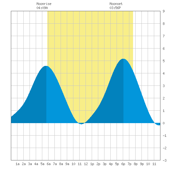 Tide chart for Providence on 2025/04/24