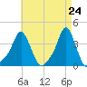 Tide chart for Providence, Rhode Island on 2025/04/24