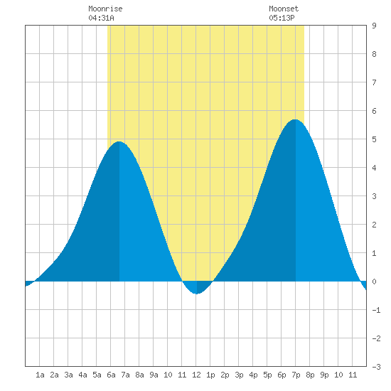 Tide chart for Providence on 2025/04/25