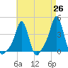 Tide chart for Providence, Rhode Island on 2025/04/26
