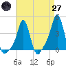 Tide chart for Providence, Rhode Island on 2025/04/27