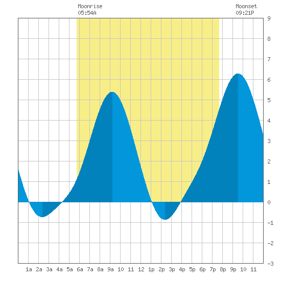Tide chart for Providence on 2025/04/28