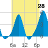 Tide chart for Providence, Rhode Island on 2025/04/28