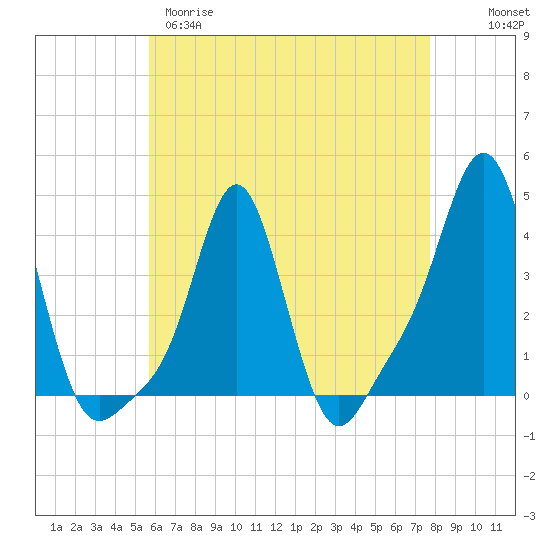 Tide chart for Providence on 2025/04/29