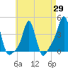 Tide chart for Providence, Rhode Island on 2025/04/29
