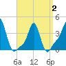 Tide chart for Providence, Rhode Island on 2025/04/2