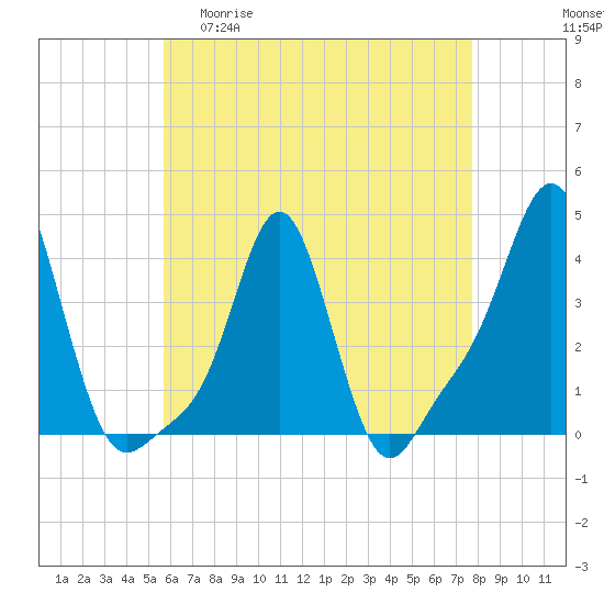 Tide chart for Providence on 2025/04/30