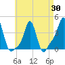 Tide chart for Providence, Rhode Island on 2025/04/30