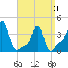 Tide chart for Providence, Rhode Island on 2025/04/3