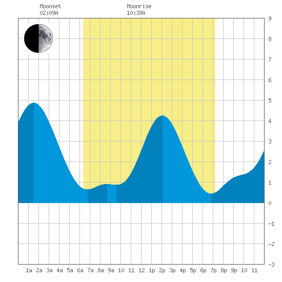 Tide chart for Providence on 2025/04/04