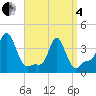 Tide chart for Providence, Rhode Island on 2025/04/4