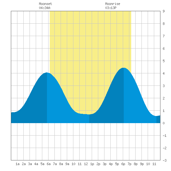 Tide chart for Providence on 2025/04/08