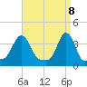 Tide chart for Providence, Rhode Island on 2025/04/8