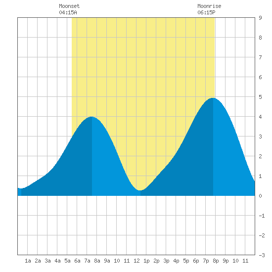 Tide chart for Providence on 2025/05/10