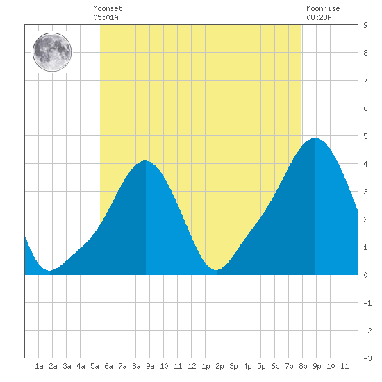Tide chart for Providence on 2025/05/12