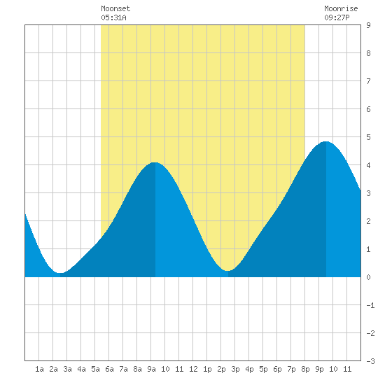 Tide chart for Providence on 2025/05/13