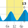 Tide chart for Providence, Rhode Island on 2025/05/13