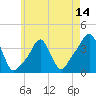Tide chart for Providence, Rhode Island on 2025/05/14