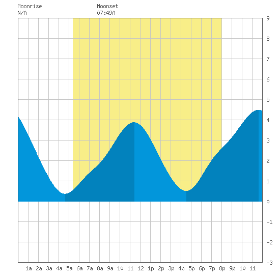 Tide chart for Providence on 2025/05/16