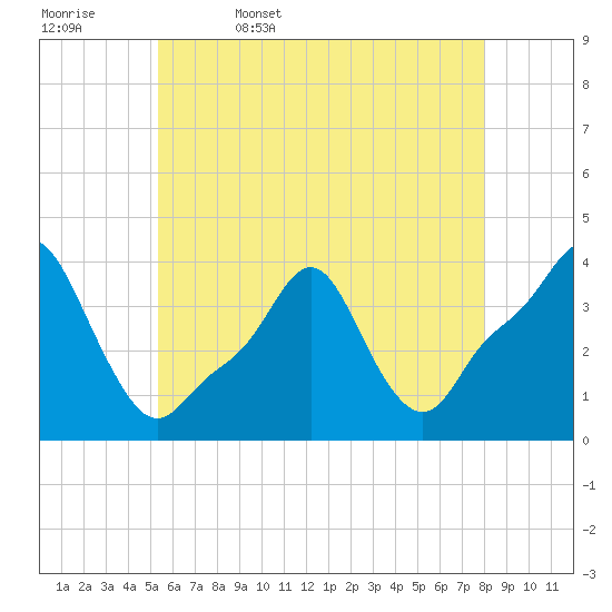 Tide chart for Providence on 2025/05/17