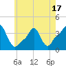 Tide chart for Providence, Rhode Island on 2025/05/17