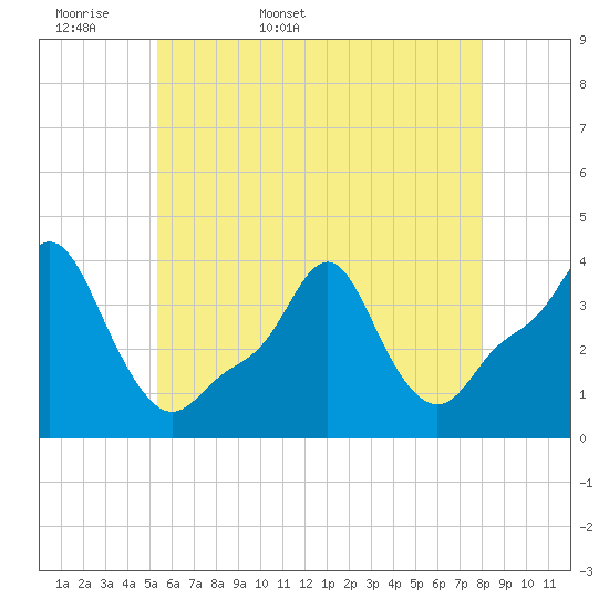 Tide chart for Providence on 2025/05/18