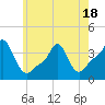 Tide chart for Providence, Rhode Island on 2025/05/18