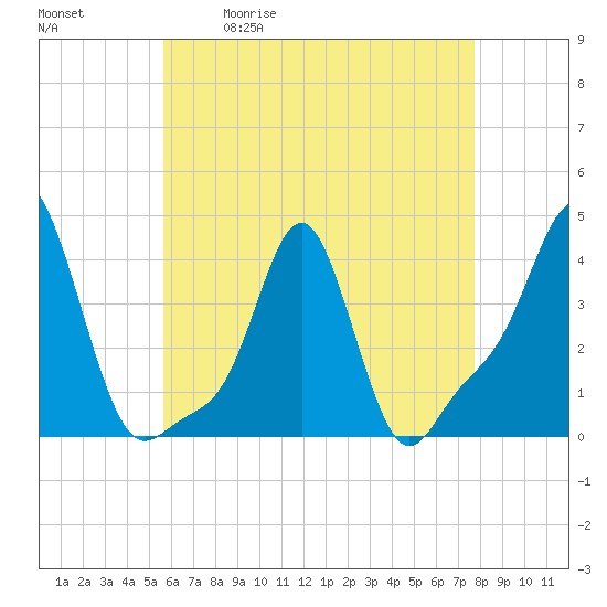 Tide chart for Providence on 2025/05/01
