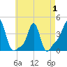 Tide chart for Providence, Rhode Island on 2025/05/1