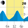 Tide chart for Providence, Rhode Island on 2025/05/20