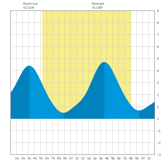 Tide chart for Providence on 2025/05/21