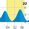 Tide chart for Providence, Rhode Island on 2025/05/22