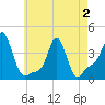 Tide chart for Providence, Rhode Island on 2025/05/2