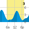 Tide chart for Providence, Rhode Island on 2025/05/3