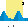 Tide chart for Providence, Rhode Island on 2025/05/5