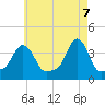 Tide chart for Providence, Rhode Island on 2025/05/7