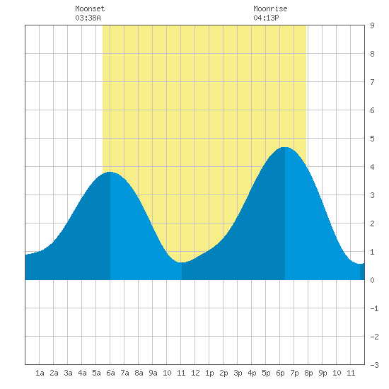Tide chart for Providence on 2025/05/08